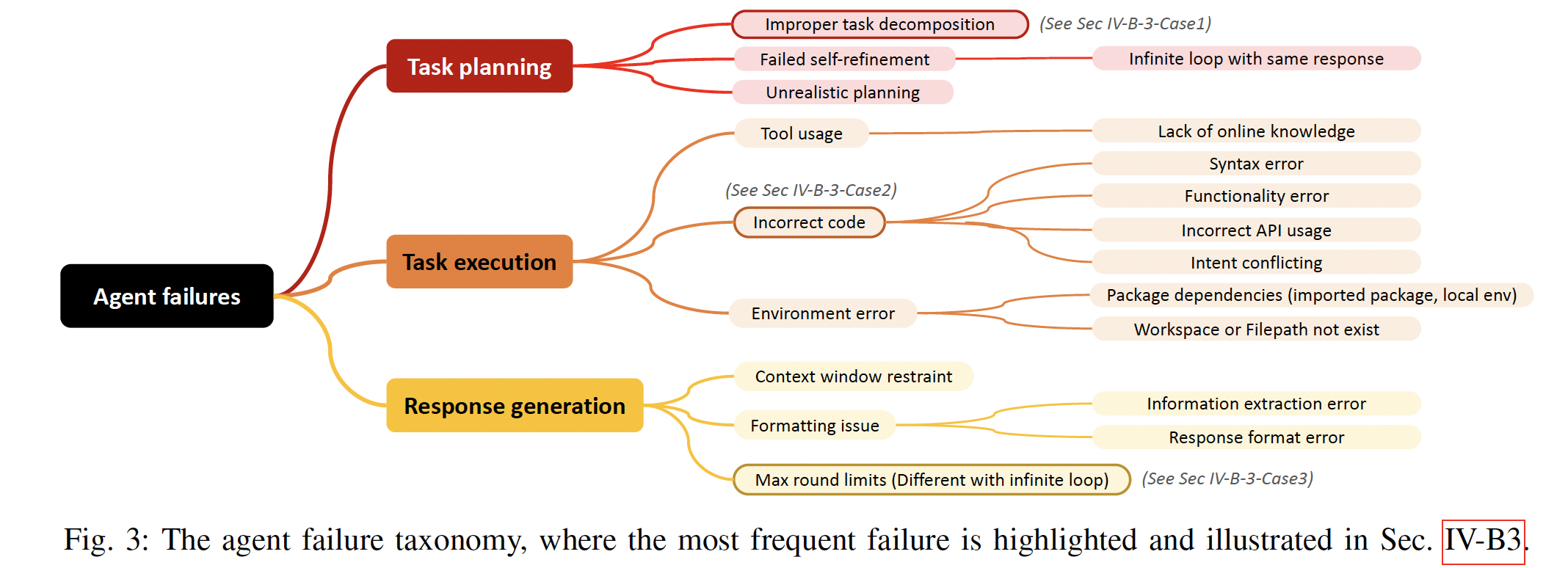 Agent failure taxonomy